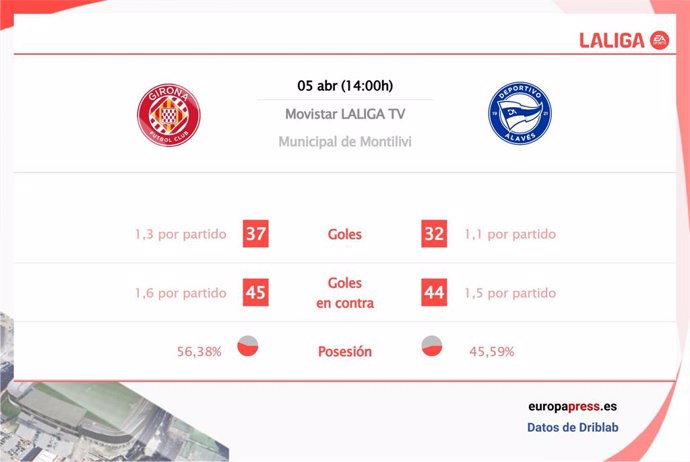 Estadísticas previa Girona vs Alavés.