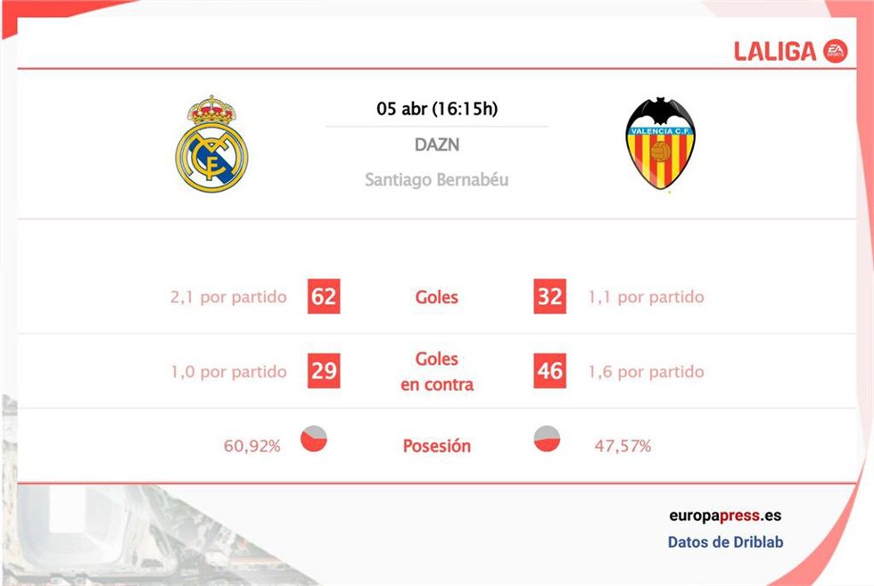 Estadísticas previa Real Madrid vs Valencia.