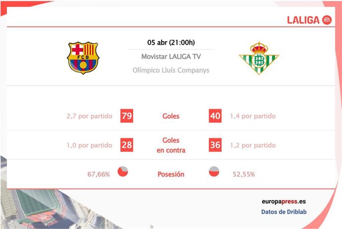Estadísticas previa Barcelona vs Real Betis.