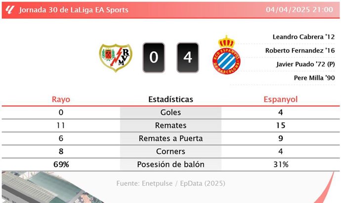 Rayo 0 - 4 Espanyol: resumen y estadísticas del partido de la jornada 30 de LaLiga EA Sports