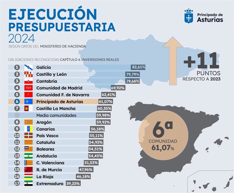 Ejecución presupuestaria de 2024 en España.