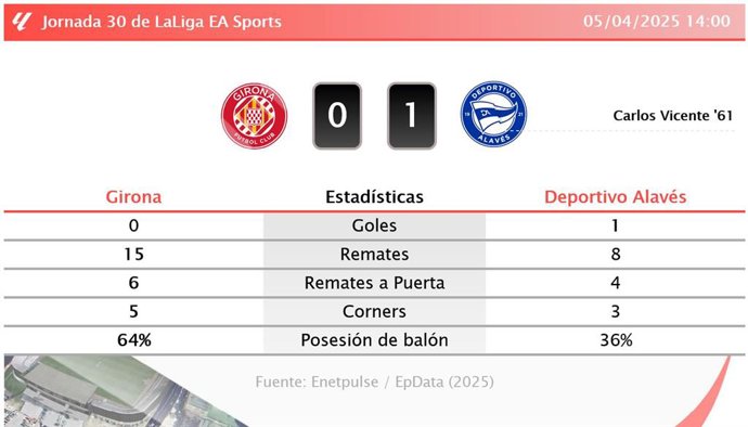 Girona 0 - 1 Deportivo Alavés: resumen y estadísticas del partido de la jornada 30 de LaLiga EA Sports