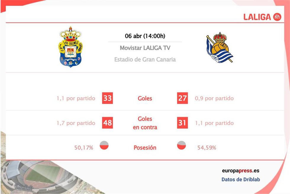 Estadísticas previa Las Palmas vs Real Sociedad.