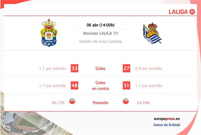 Estadísticas previa Las Palmas vs Real Sociedad.