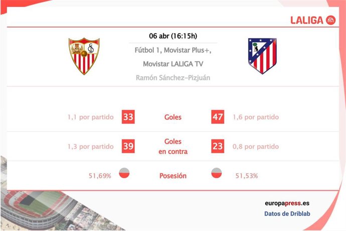 Estadísticas previa Sevilla vs Atlético de Madrid.