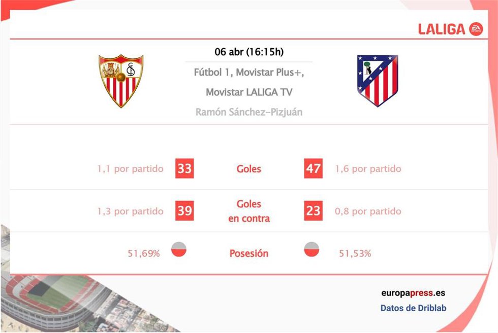 Estadísticas previa Sevilla vs Atlético de Madrid.