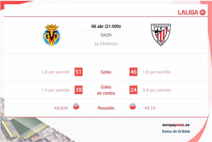 Estadísticas previa Vllarreal vs Athletic Club.