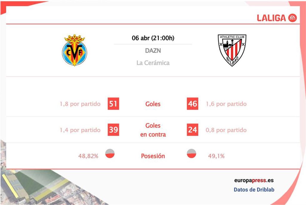 Estadísticas previa Vllarreal vs Athletic Club.