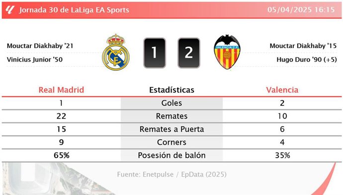 Real Madrid 1 - 2 Valencia: resumen y estadísticas del partido de la jornada 30 de LaLiga EA Sports
