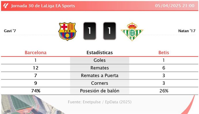 Barcelona 1 - 1 Betis: resumen y estadísticas del partido de la jornada 30 de LaLiga EA Sports