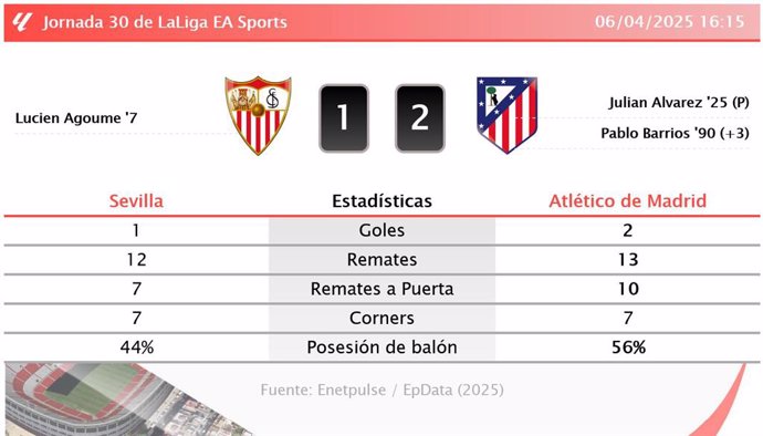 Sevilla 1 - 2 Atlético de Madrid: resumen y estadísticas del partido de la jornada 30 de LaLiga EA Sports