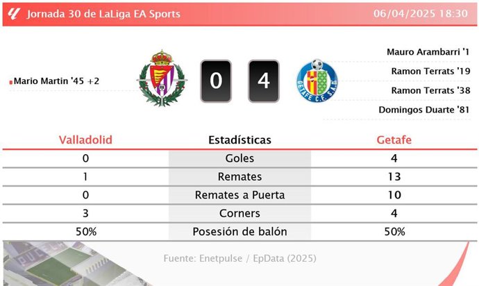 Valladolid 0 - 4 Getafe: resumen y estadísticas del partido de la jornada 30 de LaLiga EA Sports