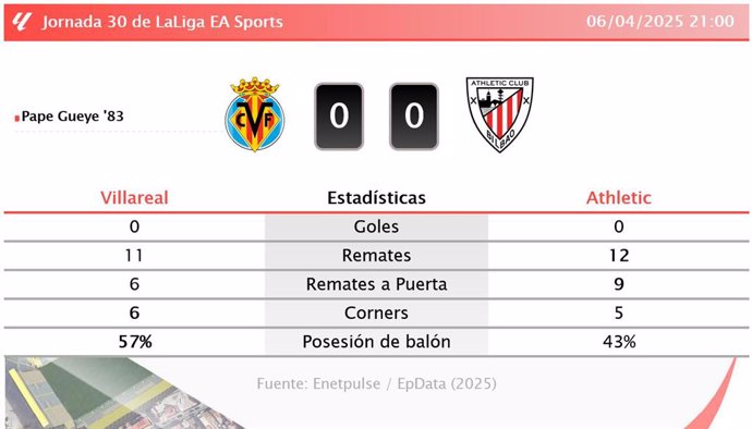 Villareal 0 - 0 Athletic: resumen y estadísticas del partido de la jornada 30 de LaLiga EA Sports