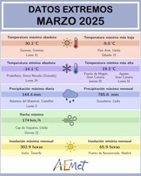 Marzo dejó 144,4 l/m2 de lluvia en Castellón el día 3 y 785,6 l/m2 en Cádiz durante todo el mes