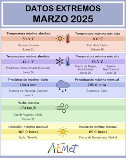 Marzo dejó 144,4 l/m2 de lluvia en Castellón el día 3 y 785,6 l/m2 en Cádiz durante todo el mes.