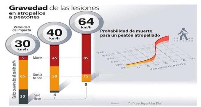 Gráfica que muestra la gravedad de las lesiones en atropellos a peatones