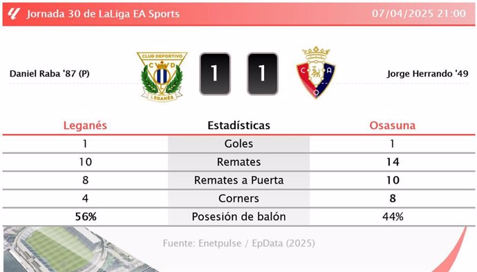 Leganés 1 - 1 Osasuna: resumen y estadísticas del partido de la jornada 30 de LaLiga EA Sports