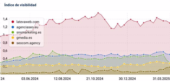Índice visibilidad para las 5 mejores agencias SEO de Barcelona