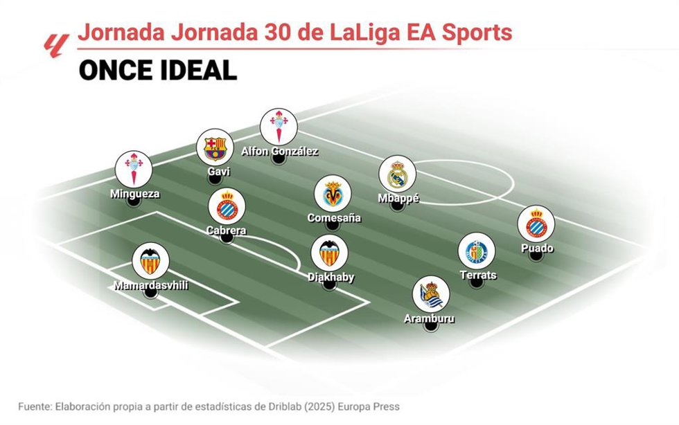 Once ideal de EP Deportes de la jornada 30 de LaLiga EA Sports 2024-25.