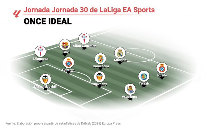 A melhor equipe do EP Deportes da 30ª rodada da LaLiga EA Sports 2024-25.