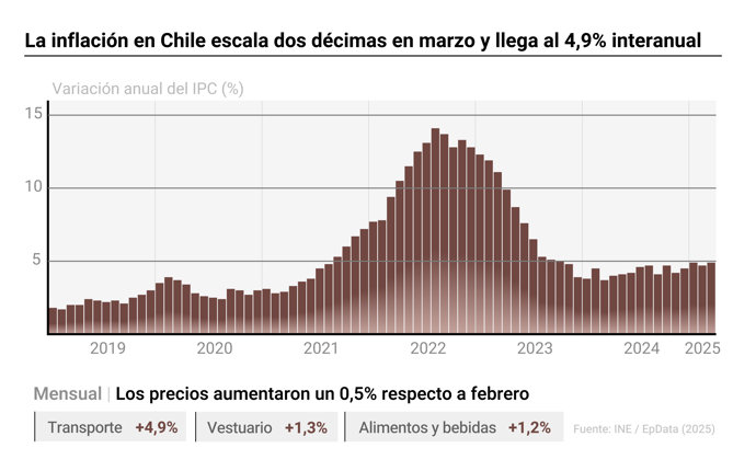 Evolución de la inflación de Chile
