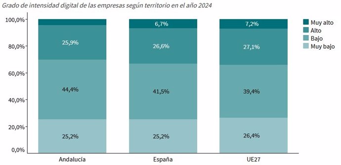 El Instituto de Estadística y Cartografía actualiza el Indicador de Intensidad Digital de Empresas de Andalucía en 2024