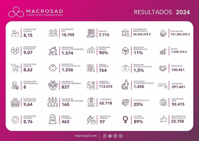 Infografía con datos del balance anual 2024 de Macrosad.