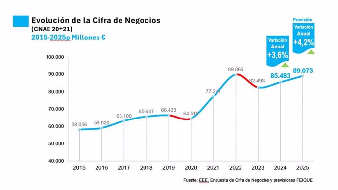 Evolución de la cifra de negocios del sector químico.