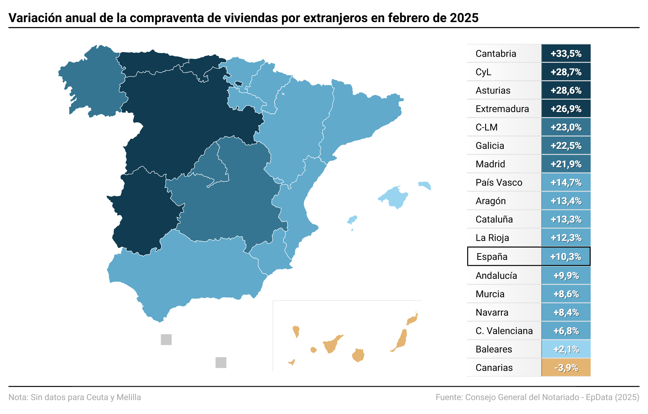 Mapa con compraventa de viviendas por extranjeros en España, por comunidades autónomas. La compraventa de vivienda libre por parte de extranjeros aumentó un 10,3% en tasa interanual, hasta alcanzar las 69.