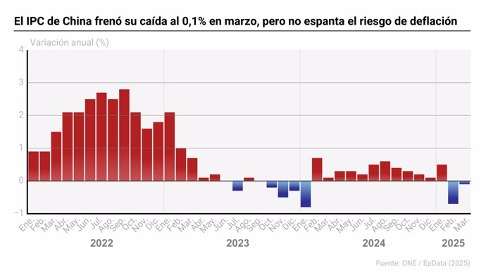Evolución de los precios al consumidor en China