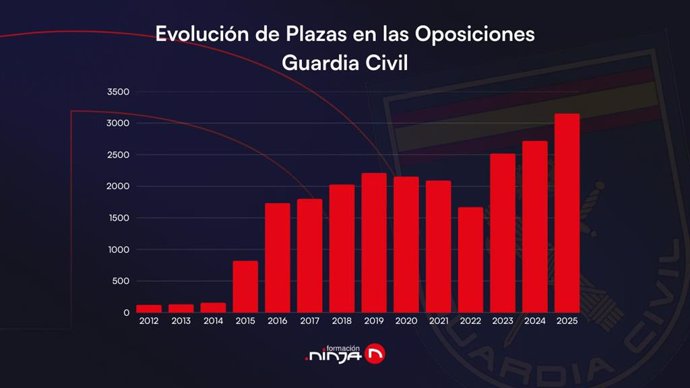 2025 marcará un récord histórico en este Cuerpo.