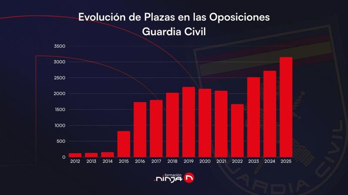2025 marcará un récord histórico en este Cuerpo.
