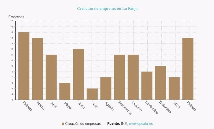La creación de empresas sube un 7,5% en febrero en La Rioja