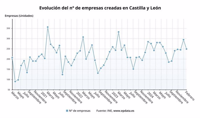 Gráfico de elaboración propia sobre la evolución de la creación de empresas en CyL hasta febrero de 2025
