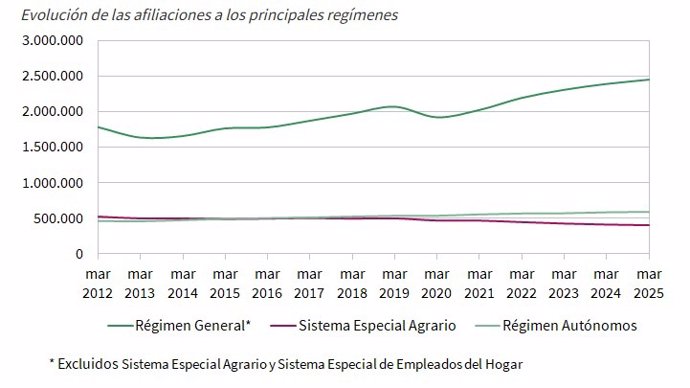 El número de afiliaciones en marzo de 2025 aumentó un 1,6% en Andalucía respecto al año anterior, según el IECA.