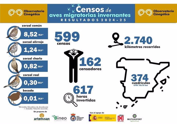 Aumentan en más del 30% los censos de aves migratorias invernantes del Observatorio Cinegético hasta 599 en toda España.