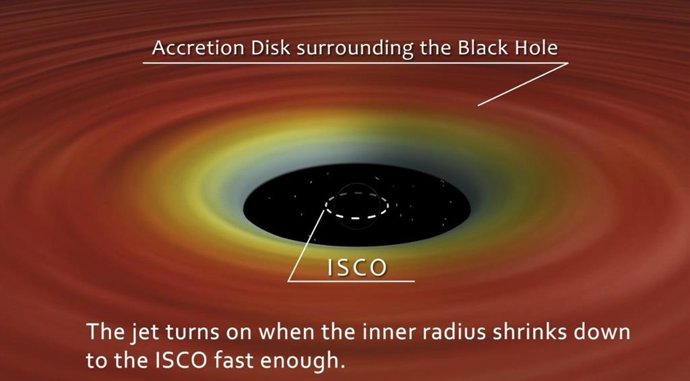 A borda interna do disco de gás se contrai rapidamente em direção à órbita circular estável mais interna (ISCO) próxima ao buraco negro estelar, causando a erupção de um jato de plasma.