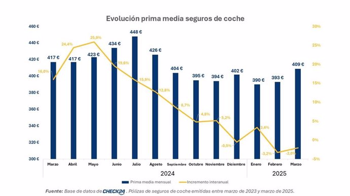 La prima media del seguro de coche en España cae un 2% interanual en marzo, hasta los 409 euros.