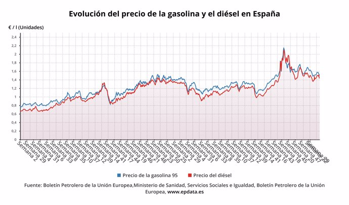 Evolución del precio de los carburantes