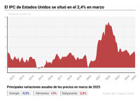 El IPC de Estados Unidos cae en marzo al 2,4% y la subyacente al 2,8%