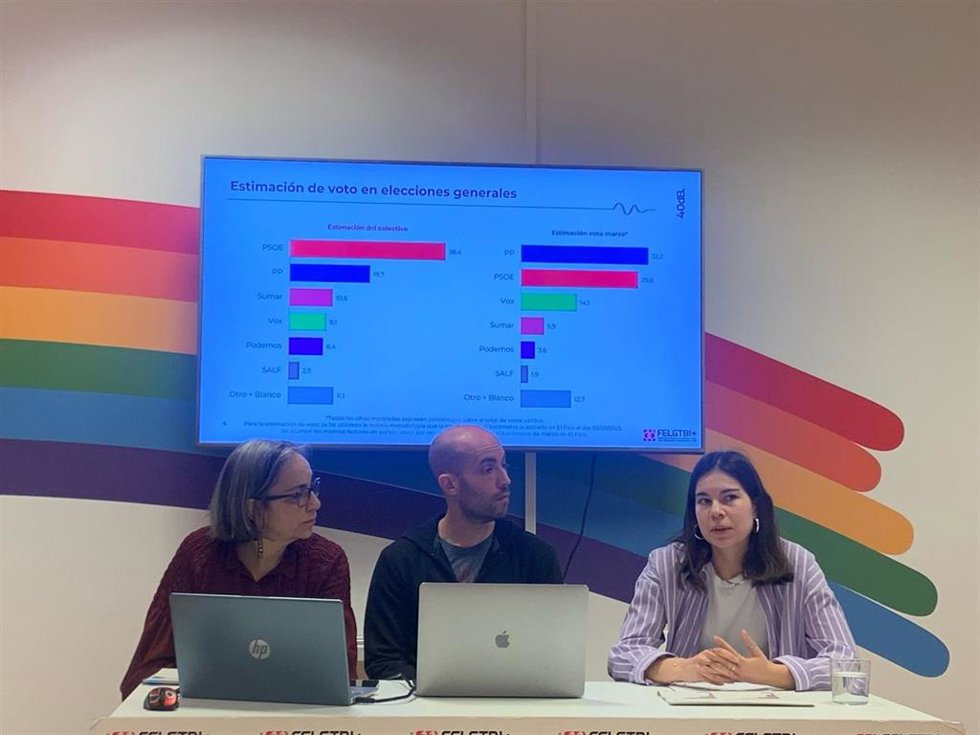 La población LGTBI+ se moviliza ante amenazas a sus derechos y respalda a partidos progresistas, según un estudio