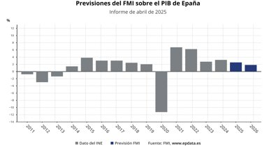 Macroeconomía