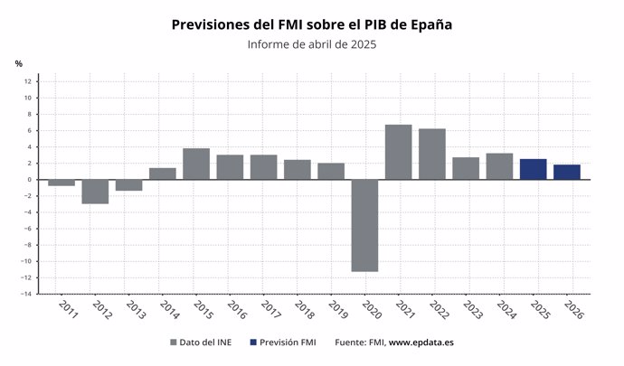Previsiones del FMI sobre la economía española