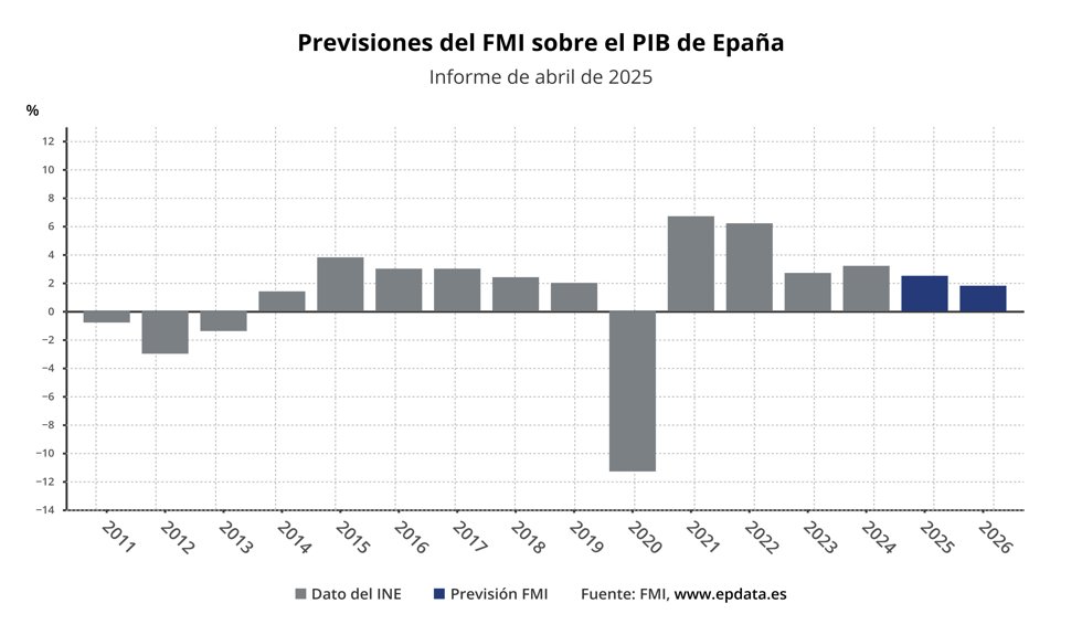 Previsiones del FMI sobre la economía española