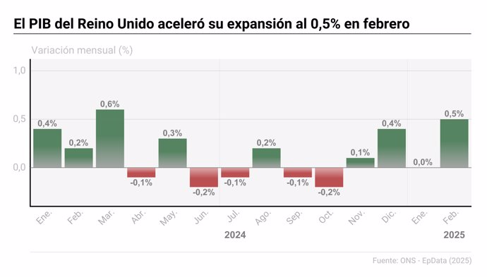 Gráfico con PIB de Reino Unido.