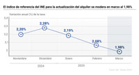 El índice de referencia del INE para la actualización del alquiler se modera en marzo al 1,98%