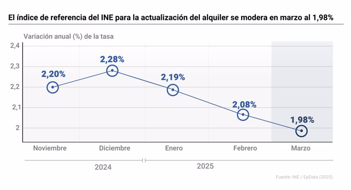 índice de Referencia de Arrendamientos de Vivienda