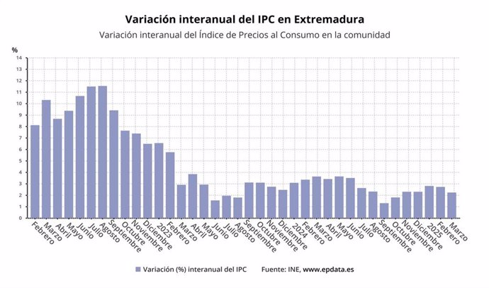 Variación del OPC en Extremadura.