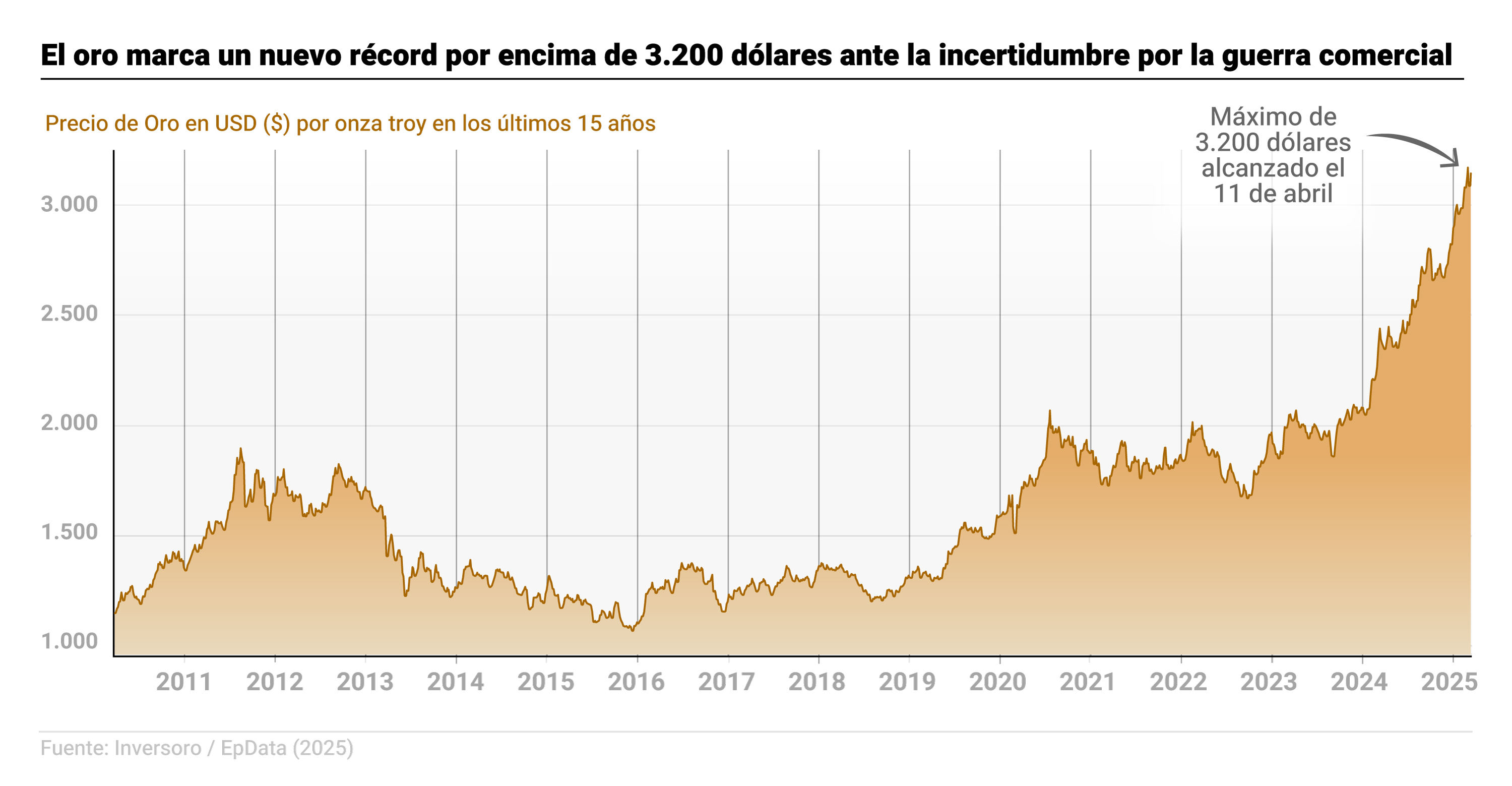 El oro marca un nuevo récord por encima de 3.200 dólares ante la incertidumbre por la guerra comercial