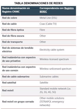 Tabla denominaciones de redes